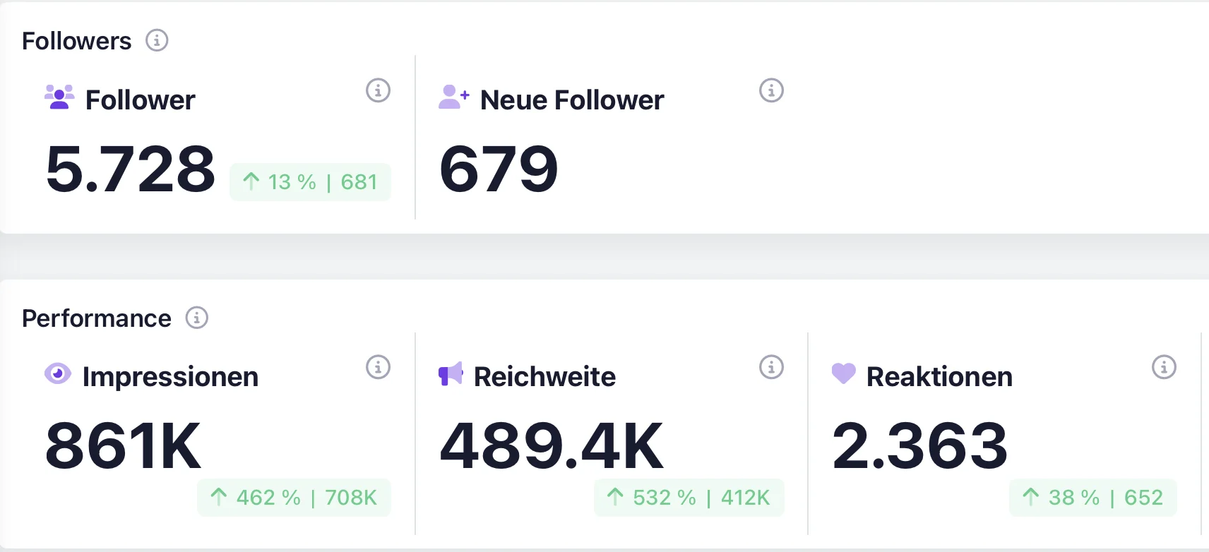 Instagram-Dashboard von Tobi R.: 5.728 Follower (+13 %), 679 neue Follower, 861K Impressionen (+462 %), 489,4K Reichweite (+532 %), 2.363 Reaktionen (+38 %)