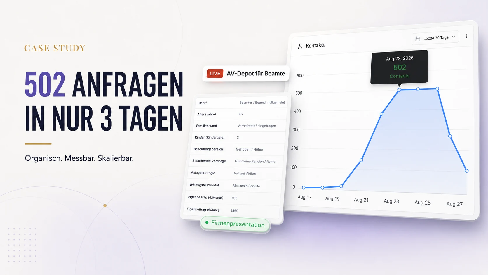 Case Study: 502 Anfragen in 3 Tagen